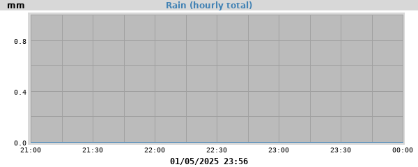 Rainfall