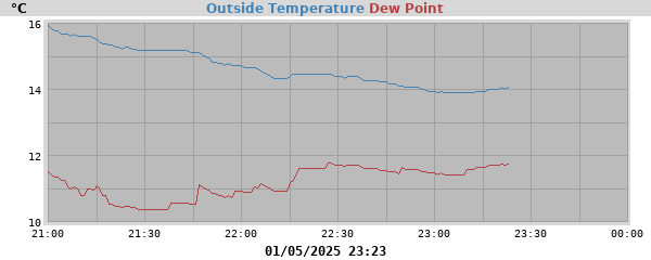 Temperatures