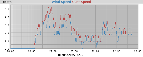 Wind Speeds