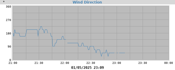 Wind Direction