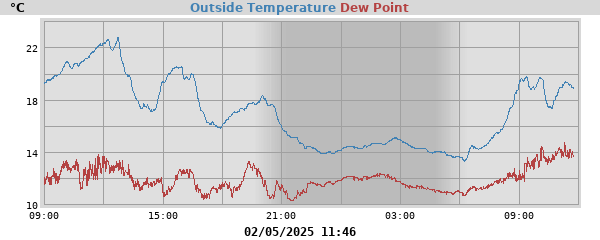 temperatures