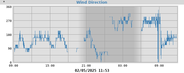 Wind Direction