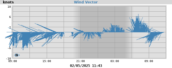 Wind Vector