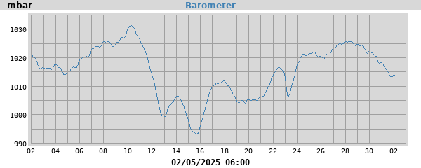 barometer