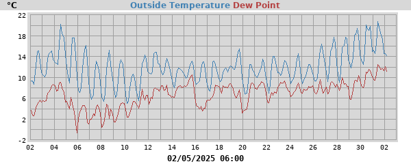 temperatures