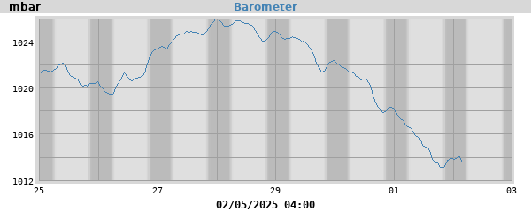 barometer