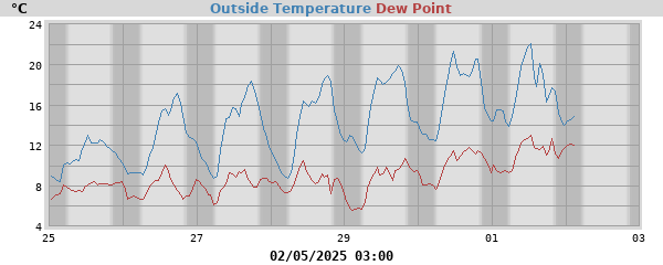 temperatures