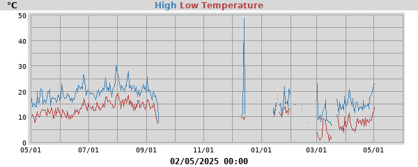 Daily highs and lows for the year Daily highs and lows for the year